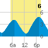 Brooklyn Navy Yard tide chart for Sunday, June 6, 2021