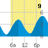 Brooklyn Navy Yard tide chart for Wednesday, June 9, 2021