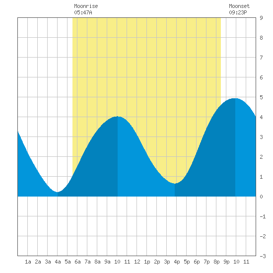 Brooklyn Navy Yard tide chart for Saturday, July 10, 2021