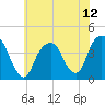 Brooklyn Navy Yard tide chart for Monday, July 12, 2021