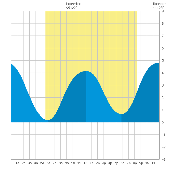 Brooklyn Navy Yard tide chart for Tuesday, July 13, 2021
