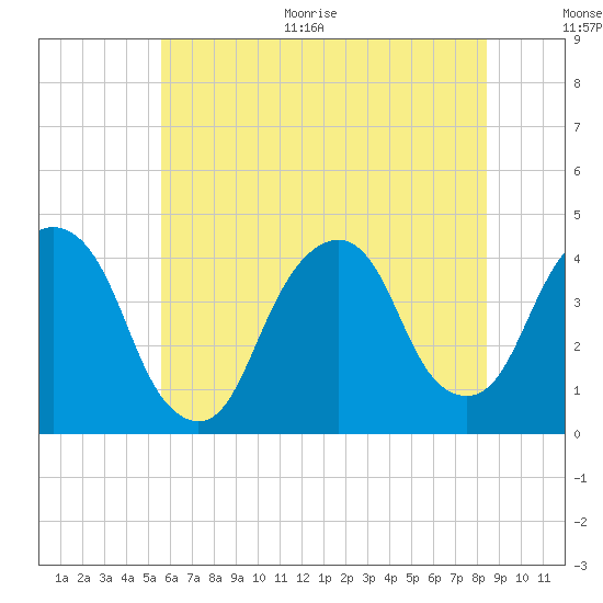 Brooklyn Navy Yard tide chart for Thursday, July 15, 2021