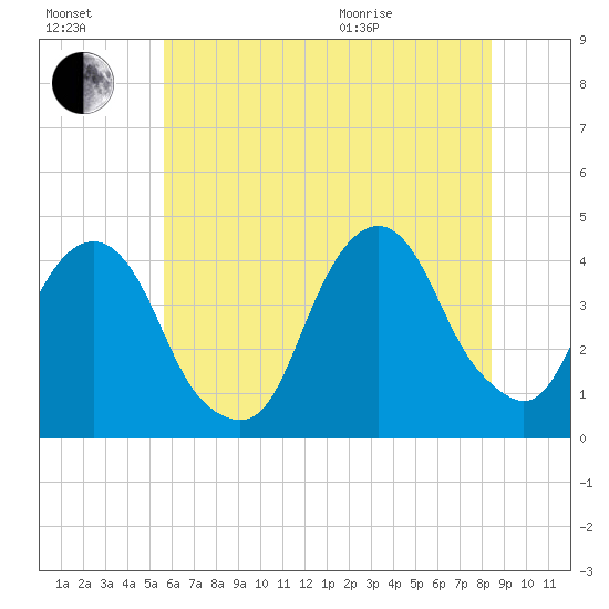 Brooklyn Navy Yard tide chart for Saturday, July 17, 2021