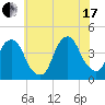 Brooklyn Navy Yard tide chart for Saturday, July 17, 2021