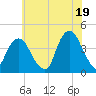 Brooklyn Navy Yard tide chart for Monday, July 19, 2021