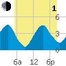 Brooklyn Navy Yard tide chart for Thursday, July 1, 2021