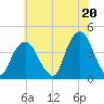 Brooklyn Navy Yard tide chart for Tuesday, July 20, 2021