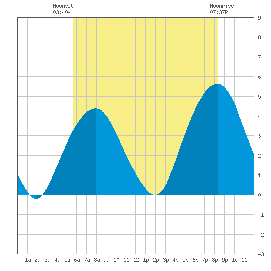 Brooklyn Navy Yard tide chart for Thursday, July 22, 2021