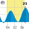 Brooklyn Navy Yard tide chart for Friday, July 23, 2021