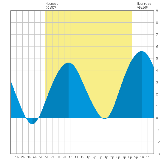 Brooklyn Navy Yard tide chart for Saturday, July 24, 2021