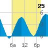 Brooklyn Navy Yard tide chart for Sunday, July 25, 2021