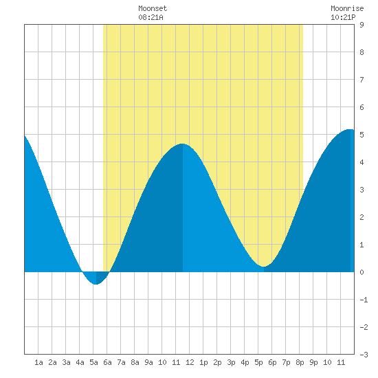 Brooklyn Navy Yard tide chart for Monday, July 26, 2021