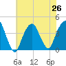 Brooklyn Navy Yard tide chart for Monday, July 26, 2021