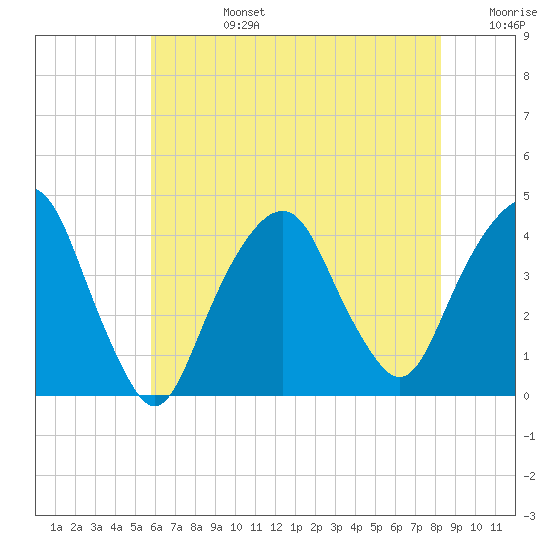 Brooklyn Navy Yard tide chart for Tuesday, July 27, 2021