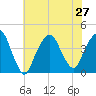 Brooklyn Navy Yard tide chart for Tuesday, July 27, 2021