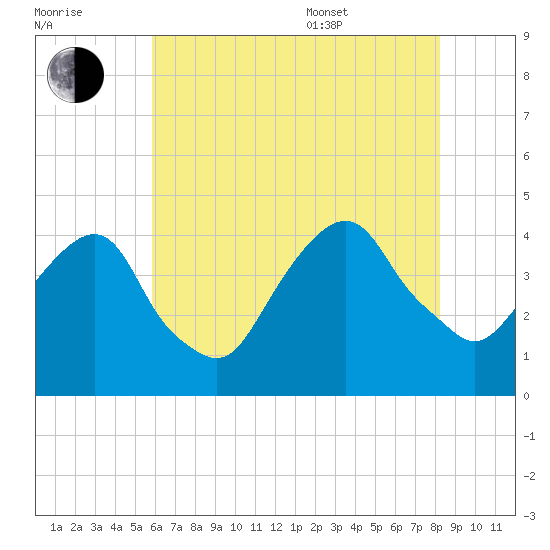 Brooklyn Navy Yard tide chart for Saturday, July 31, 2021
