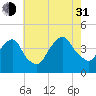 Brooklyn Navy Yard tide chart for Saturday, July 31, 2021