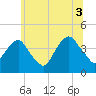 Brooklyn Navy Yard tide chart for Saturday, July 3, 2021