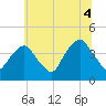 Brooklyn Navy Yard tide chart for Sunday, July 4, 2021