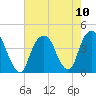 Brooklyn Navy Yard tide chart for Tuesday, August 10, 2021