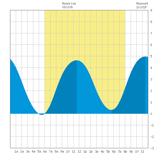 Brooklyn Navy Yard tide chart for Wednesday, August 11, 2021