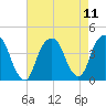 Brooklyn Navy Yard tide chart for Wednesday, August 11, 2021