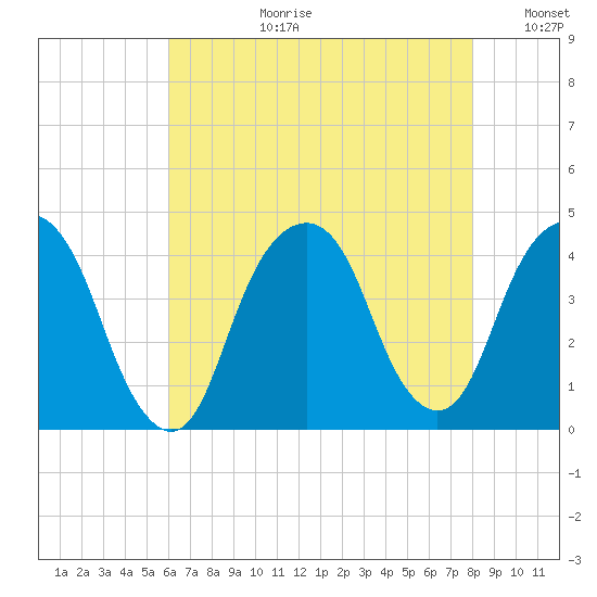 Brooklyn Navy Yard tide chart for Thursday, August 12, 2021
