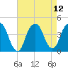 Brooklyn Navy Yard tide chart for Thursday, August 12, 2021