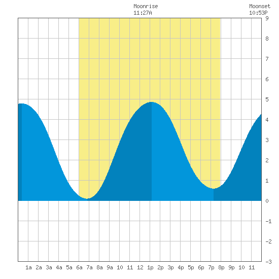 Brooklyn Navy Yard tide chart for Friday, August 13, 2021