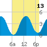 Brooklyn Navy Yard tide chart for Friday, August 13, 2021