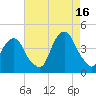Brooklyn Navy Yard tide chart for Monday, August 16, 2021