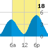 Brooklyn Navy Yard tide chart for Wednesday, August 18, 2021