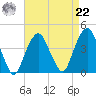 Brooklyn Navy Yard tide chart for Sunday, August 22, 2021