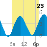 Brooklyn Navy Yard tide chart for Monday, August 23, 2021