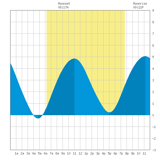 Brooklyn Navy Yard tide chart for Tuesday, August 24, 2021