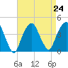 Brooklyn Navy Yard tide chart for Tuesday, August 24, 2021