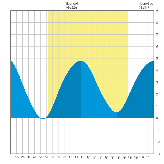 Brooklyn Navy Yard tide chart for Wednesday, August 25, 2021