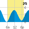 Brooklyn Navy Yard tide chart for Wednesday, August 25, 2021
