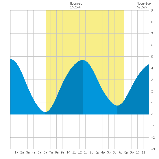 Brooklyn Navy Yard tide chart for Thursday, August 26, 2021