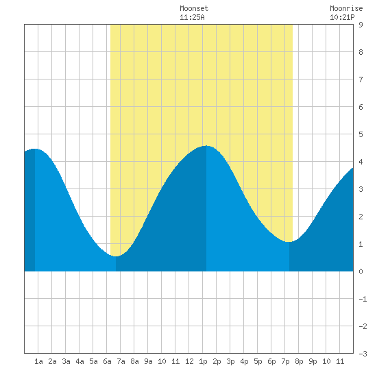 Brooklyn Navy Yard tide chart for Friday, August 27, 2021