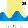 Brooklyn Navy Yard tide chart for Sunday, August 29, 2021