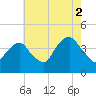 Brooklyn Navy Yard tide chart for Monday, August 2, 2021