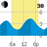 Brooklyn Navy Yard tide chart for Monday, August 30, 2021
