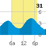 Brooklyn Navy Yard tide chart for Tuesday, August 31, 2021