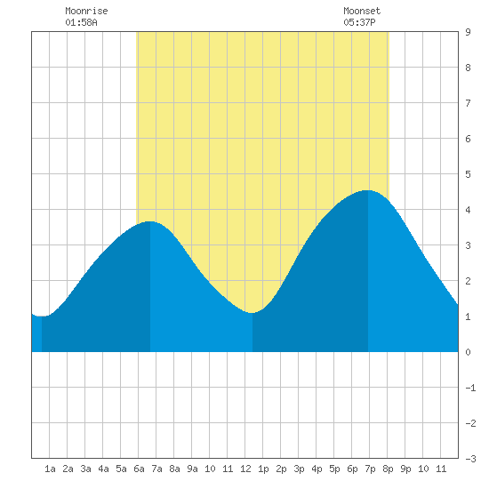 Brooklyn Navy Yard tide chart for Wednesday, August 4, 2021