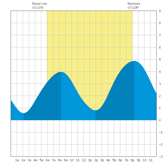 Brooklyn Navy Yard tide chart for Friday, August 6, 2021