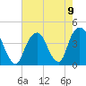 Brooklyn Navy Yard tide chart for Monday, August 9, 2021
