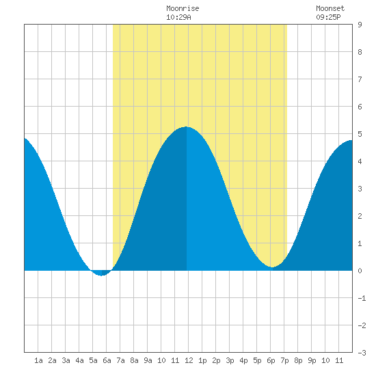 Brooklyn Navy Yard tide chart for Friday, September 10, 2021