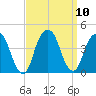 Brooklyn Navy Yard tide chart for Friday, September 10, 2021