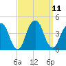 Brooklyn Navy Yard tide chart for Saturday, September 11, 2021
